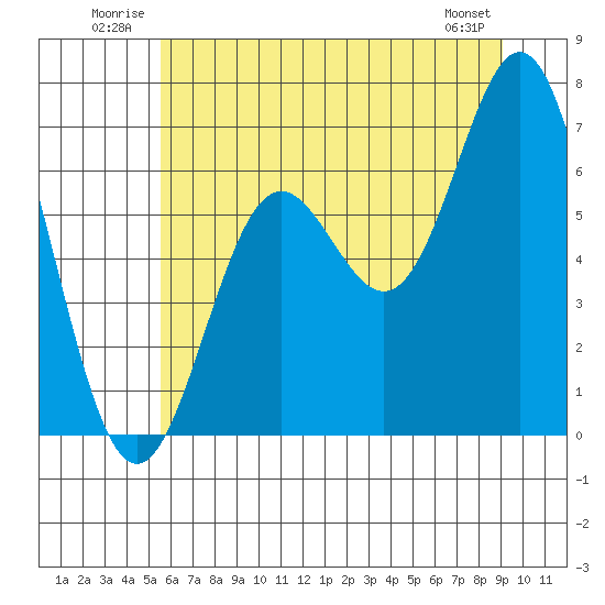Yaquina Bar entrance tide chart for Tuesday, July 2, 2024