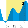 Yaquina Bar entrance tide chart for Tuesday, July 2, 2024