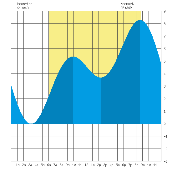 Yaquina Bar entrance tide chart for Tuesday, July 30, 2024