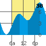 Yaquina Bar entrance tide chart for Tuesday, July 30, 2024