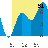 Yaquina Bar entrance tide chart for Wednesday, July 31, 2024