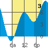 Yaquina Bar entrance tide chart for Wednesday, July 3, 2024