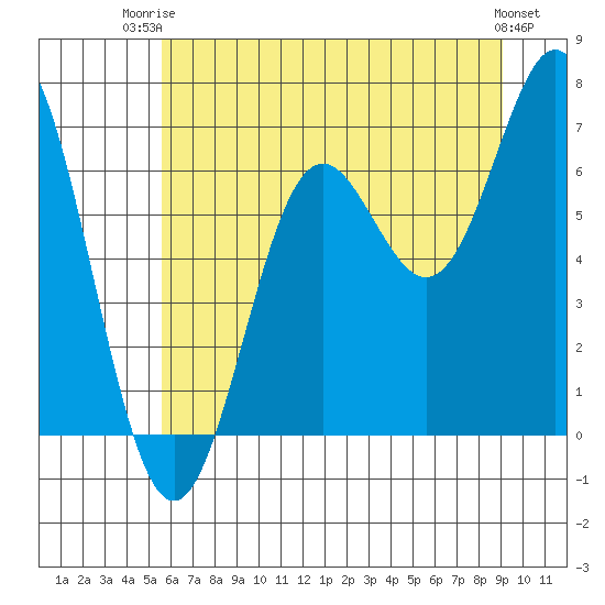Yaquina Bar entrance tide chart for Thursday, July 4, 2024
