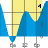 Yaquina Bar entrance tide chart for Thursday, July 4, 2024