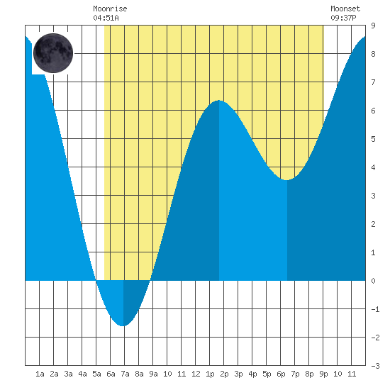 Yaquina Bar entrance tide chart for Friday, July 5, 2024