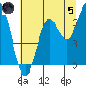 Yaquina Bar entrance tide chart for Friday, July 5, 2024