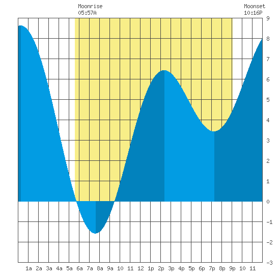 Yaquina Bar entrance tide chart for Saturday, July 6, 2024