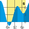 Yaquina Bar entrance tide chart for Saturday, July 6, 2024