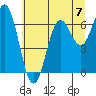 Yaquina Bar entrance tide chart for Sunday, July 7, 2024