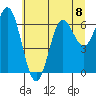 Yaquina Bar entrance tide chart for Monday, July 8, 2024