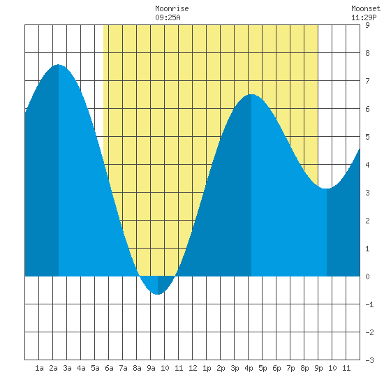 Yaquina Bar entrance tide chart for Tuesday, July 9, 2024