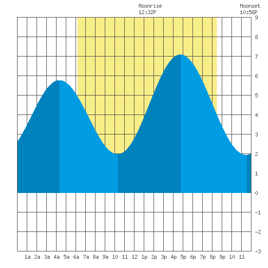 Yaquina Bar entrance tide chart for Saturday, August 10, 2024