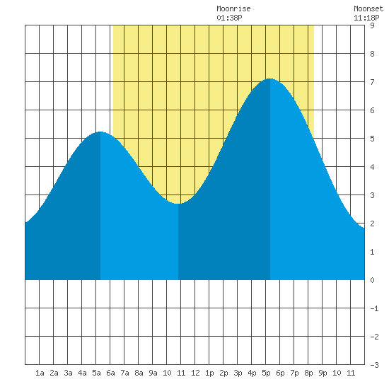 Yaquina Bar entrance tide chart for Sunday, August 11, 2024