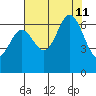 Yaquina Bar entrance tide chart for Sunday, August 11, 2024