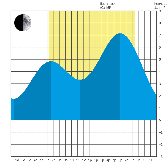 Yaquina Bar entrance tide chart for Monday, August 12, 2024