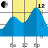 Yaquina Bar entrance tide chart for Monday, August 12, 2024