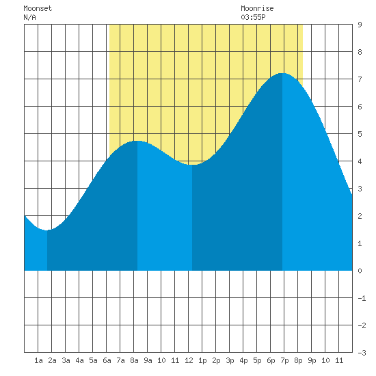 Yaquina Bar entrance tide chart for Tuesday, August 13, 2024