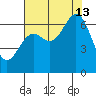 Yaquina Bar entrance tide chart for Tuesday, August 13, 2024