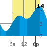 Yaquina Bar entrance tide chart for Wednesday, August 14, 2024