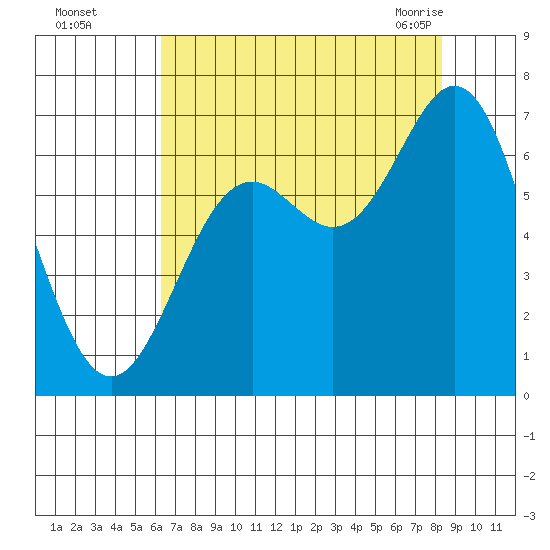 Yaquina Bar entrance tide chart for Thursday, August 15, 2024