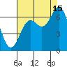 Yaquina Bar entrance tide chart for Thursday, August 15, 2024