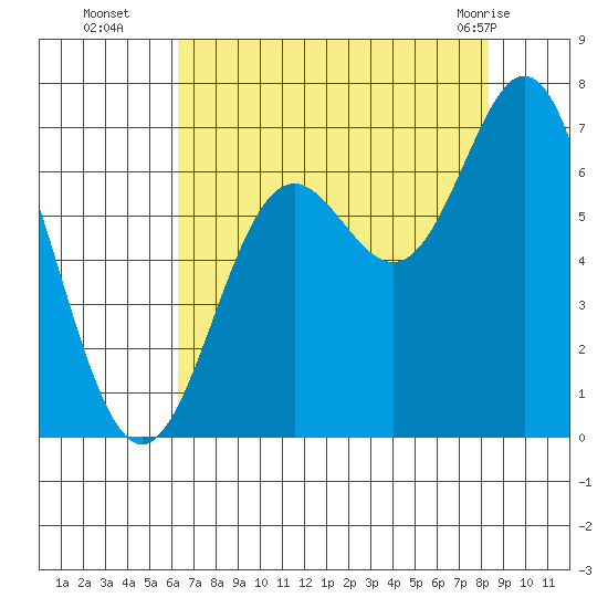 Yaquina Bar entrance tide chart for Friday, August 16, 2024