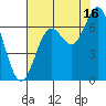 Yaquina Bar entrance tide chart for Friday, August 16, 2024