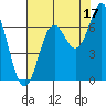 Yaquina Bar entrance tide chart for Saturday, August 17, 2024