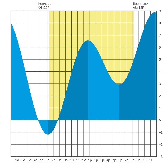 Yaquina Bar entrance tide chart for Sunday, August 18, 2024