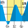 Yaquina Bar entrance tide chart for Monday, August 19, 2024