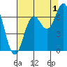 Yaquina Bar entrance tide chart for Thursday, August 1, 2024