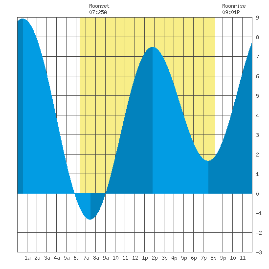Yaquina Bar entrance tide chart for Tuesday, August 20, 2024