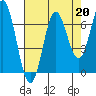 Yaquina Bar entrance tide chart for Tuesday, August 20, 2024