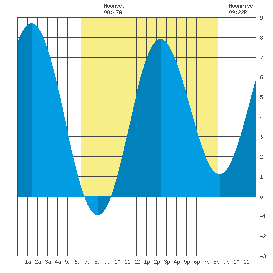 Yaquina Bar entrance tide chart for Wednesday, August 21, 2024
