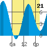 Yaquina Bar entrance tide chart for Wednesday, August 21, 2024