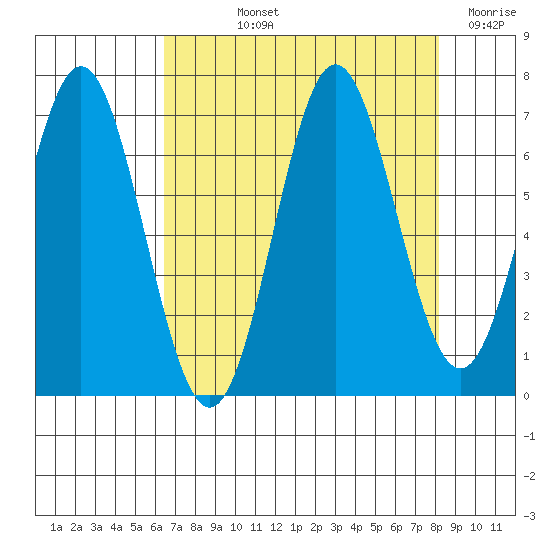 Yaquina Bar entrance tide chart for Thursday, August 22, 2024