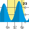 Yaquina Bar entrance tide chart for Friday, August 23, 2024