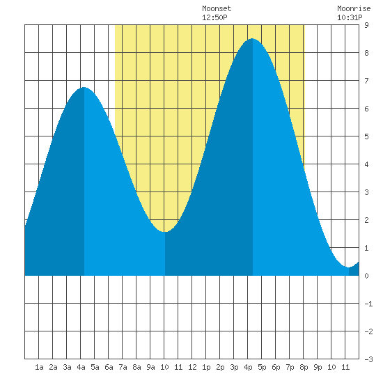 Yaquina Bar entrance tide chart for Saturday, August 24, 2024