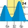 Yaquina Bar entrance tide chart for Saturday, August 24, 2024