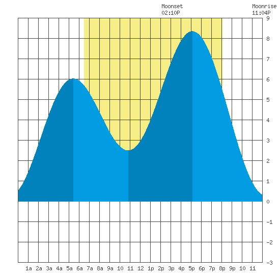 Yaquina Bar entrance tide chart for Sunday, August 25, 2024