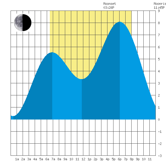 Yaquina Bar entrance tide chart for Monday, August 26, 2024