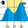 Yaquina Bar entrance tide chart for Monday, August 26, 2024