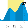 Yaquina Bar entrance tide chart for Tuesday, August 27, 2024