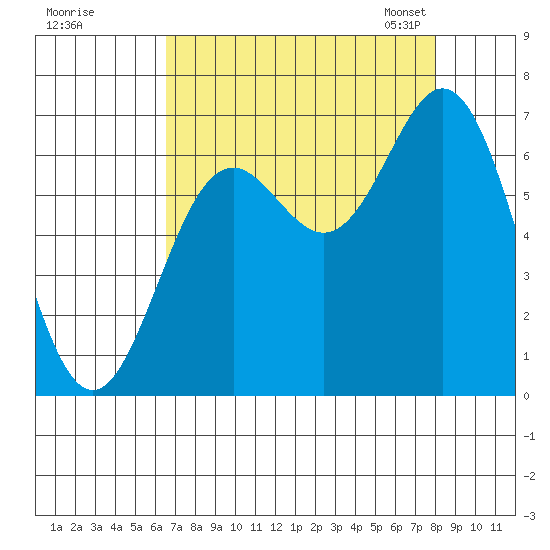 Yaquina Bar entrance tide chart for Wednesday, August 28, 2024