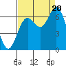 Yaquina Bar entrance tide chart for Wednesday, August 28, 2024
