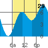 Yaquina Bar entrance tide chart for Thursday, August 29, 2024