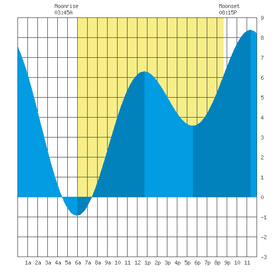 Yaquina Bar entrance tide chart for Friday, August 2, 2024