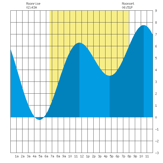 Yaquina Bar entrance tide chart for Friday, August 30, 2024