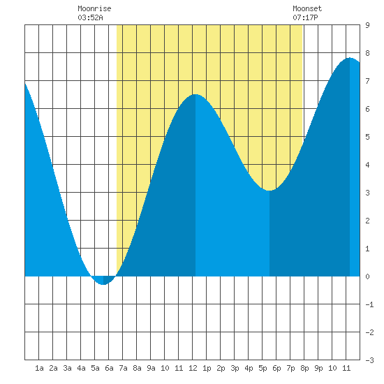 Yaquina Bar entrance tide chart for Saturday, August 31, 2024