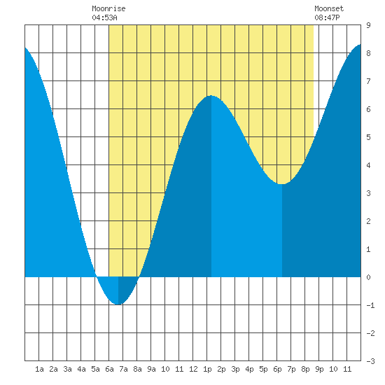 Yaquina Bar entrance tide chart for Saturday, August 3, 2024